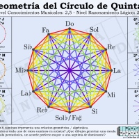 Geometría del Círculo de Quintas